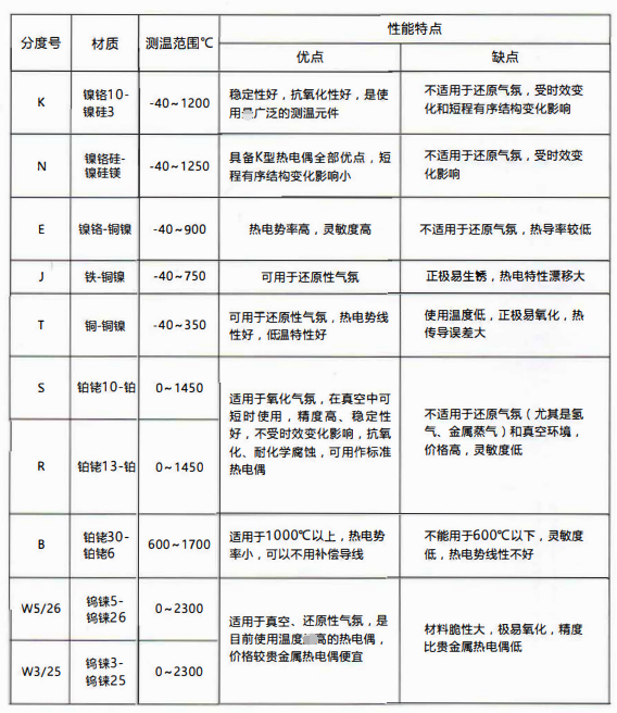 熱電偶分度表:W5/26鎢錸測溫0-2300度！_http://www.jscshy.cn_公司動態_第1張