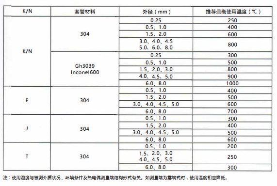 四川鎧裝熱電偶／熱電阻的測溫范圍！_http://www.jscshy.cn_行業動態_第2張