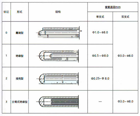 成都鎧裝熱電偶測量端形式！_http://www.jscshy.cn_行業動態_第1張