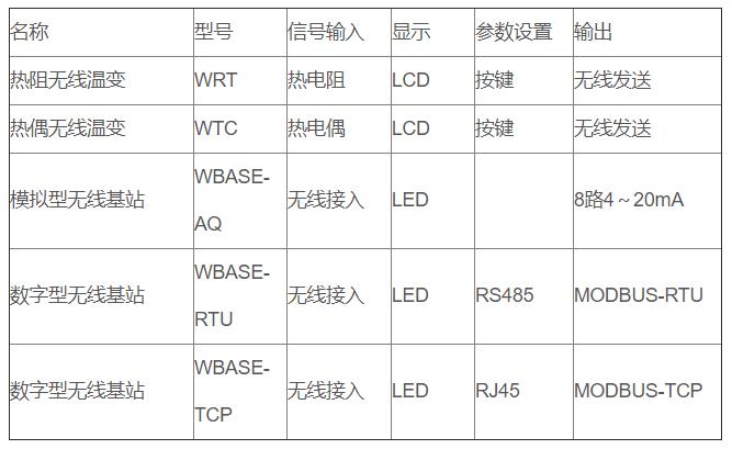 無線通訊溫度變送器_http://www.jscshy.cn_專用溫度傳感器_第3張