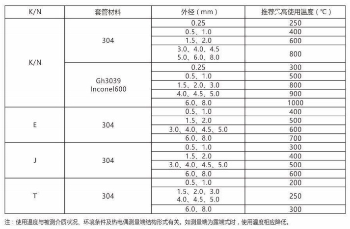 鎧裝熱電偶/熱電阻_http://www.jscshy.cn_通用溫度傳感器_第2張