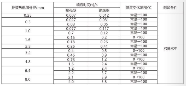 鎧裝熱電偶/熱電阻_http://www.jscshy.cn_通用溫度傳感器_第5張
